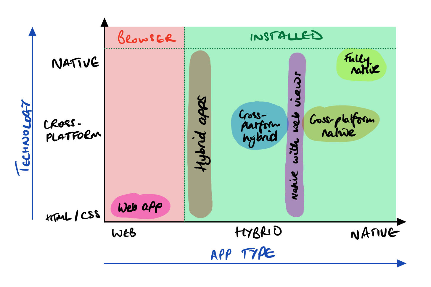 App types